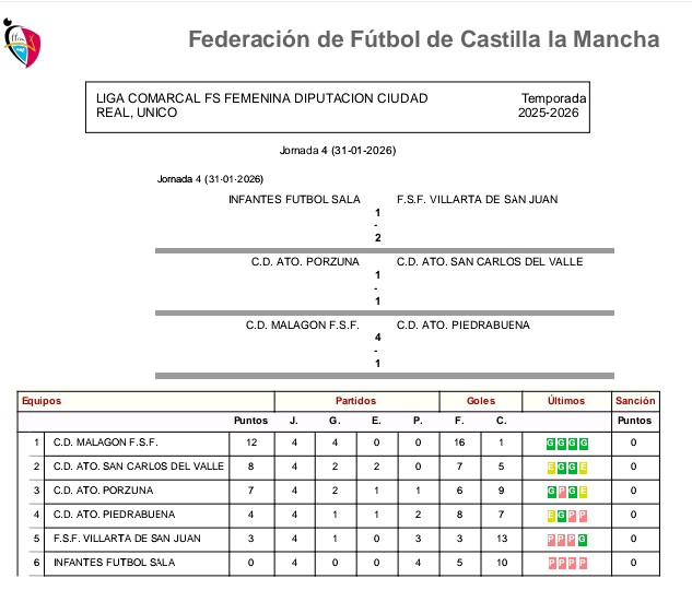 InfantesFS's tweet image. REULTADO Y CLASIFICACIÓN 
LIGA COMARCAL  FS FEMENINO DIPUTACIÓN CR 25-26  (J4)