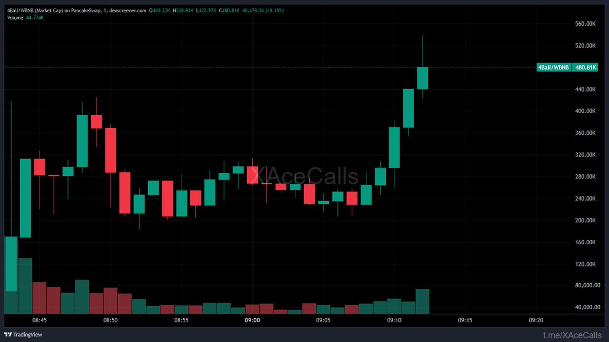 Trade analysis: $4Ball

220.2K --> 477.9K = 2.17X

Duration: 27m

0xD6423F99863e13b0a3Fa00b5e1E5597792f74F8C

Edge on telegram

🟡 BSC