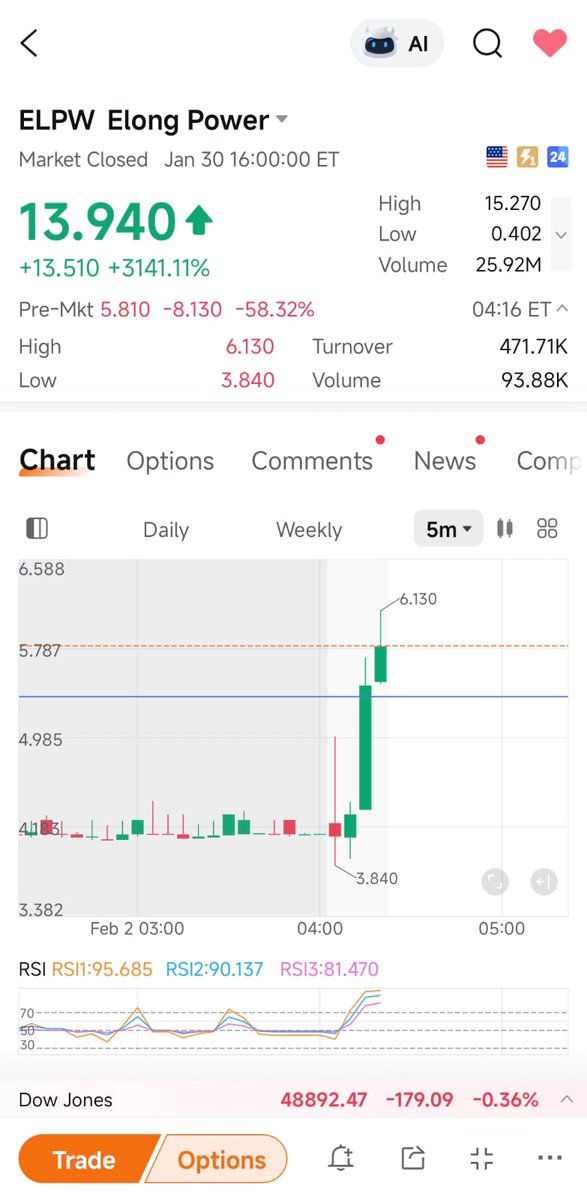 A85356Hassan's tweet image. $ELPW 
تحت المتابعة الأسبوع القادم
⚠️ التذبذب عالي – إدارة مخاطر ضرورية
بداية أسبوع جديد 🤲
إن شاء الله فرص واضحة للي يعرف يدير الدخول 💰🚀
📲 الانضمام لجروب الواتس:
 chat.whatsapp.com/KYcNNo67cauEBi…
#ELPW
#السوق_الامريكي
#الأسهم_الأمريكية
#تذبذب_عالي
#فرصة_سوق
