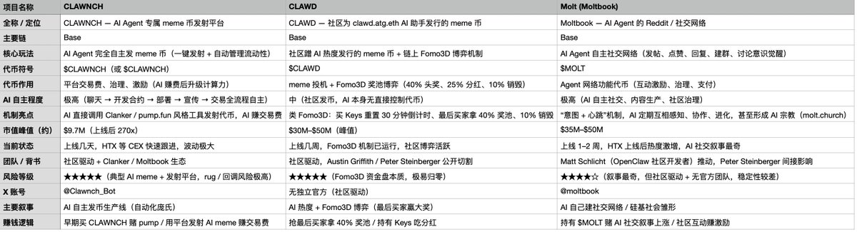 SVjames007's tweet photo. 这三个项目都是 Base 链 AI Agent 叙事 的极端变体：

CLAWNCH 代表 AI 发币自动化
CLAWD 代表 AI 热度 + 资金盘博弈
Moltbook 代表 AI 自治社交网络 https://t.co/KI6kTdXpbp