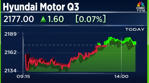 CNBCTV18Live's tweet image. #3QWithCNBCTV18 | #HyundaiMotor reports its Q3 earnings:

👉Net profit up 6.3% at ₹1,195 cr vs ₹1,124 cr (YoY)

👉Revenue up 7.5% at ₹17,452.7 cr vs ₹16,241.5 cr (YoY)

👉EBITDA up 7.4% at ₹1,960 cr vs ₹1,824.6 cr (YoY)

👉Margin flat at 11.2% (YoY)
