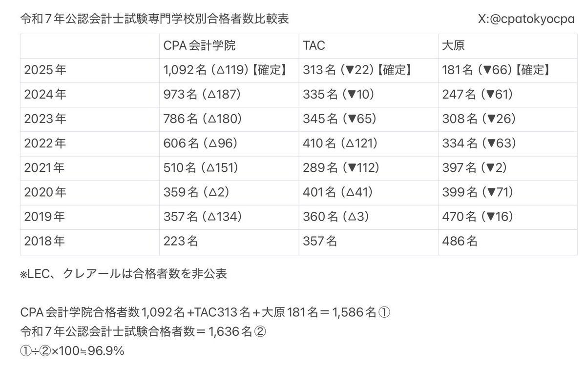 公認会計士試験】専門学校別合格者数/科目別順位 速報アカウント CPA