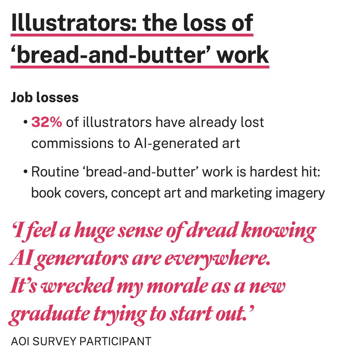 ednewtonrex's tweet image. This new report shows the havoc AI is already wreaking in the creative sector.

Evidence from 10,000 British creatives shows:

- 58% of photographers have lost work to AI
- 32% of illustrators have lost commissions to AI
- 86% of authors say AI has reduced their earnings…