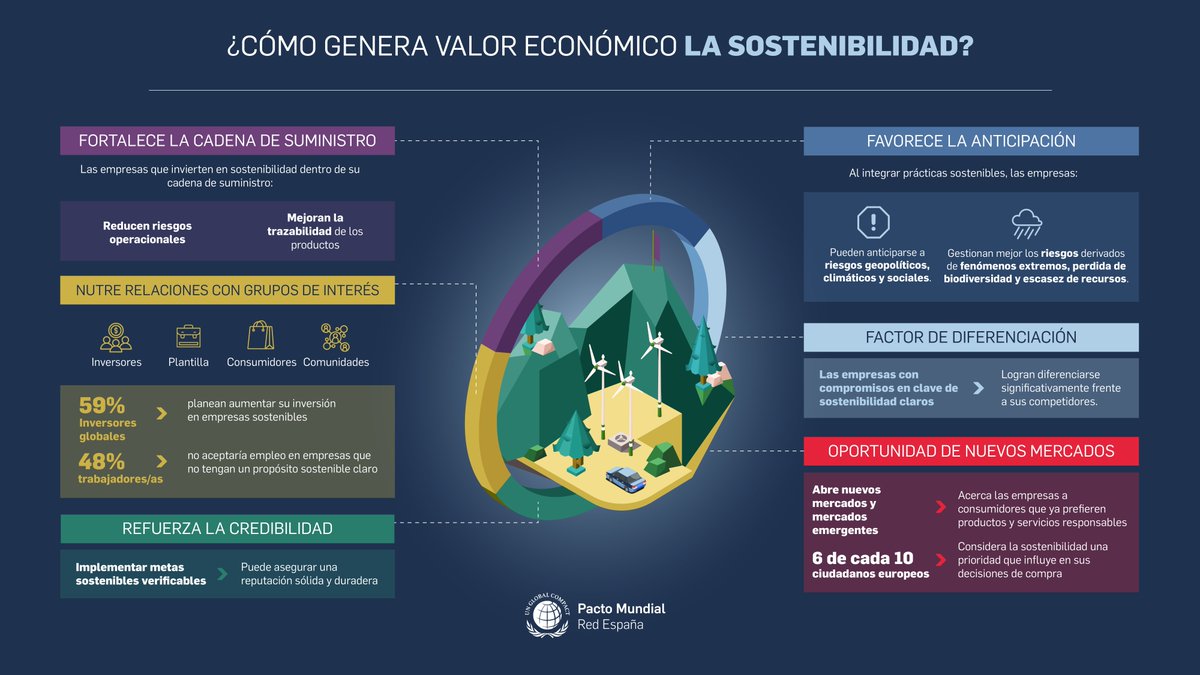 💡 ¿Sabías que la #sostenibilidad también genera valor económico?

Reducir riesgos, mejorar trazabilidad y diferenciarse en el mercado son solo algunas ventajas. 🌱💼

👇 Descubre más

 #NegociosSostenibles
