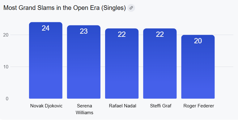 IamPuneetX's tweet photo. Most Slams in the Open Era

I give permission for all news outlets and tennis media to use this graphic. 

Because it is factual. 

Not how you want things to be but it is how things are.

Novak Djokovic is the only active player, leading the men's game. Serena Williams is the Open Era champion for the women's game. 

If you insert Margaret Court into the conversation, you don't know your Open Era from your amateur era and the joke is on you!