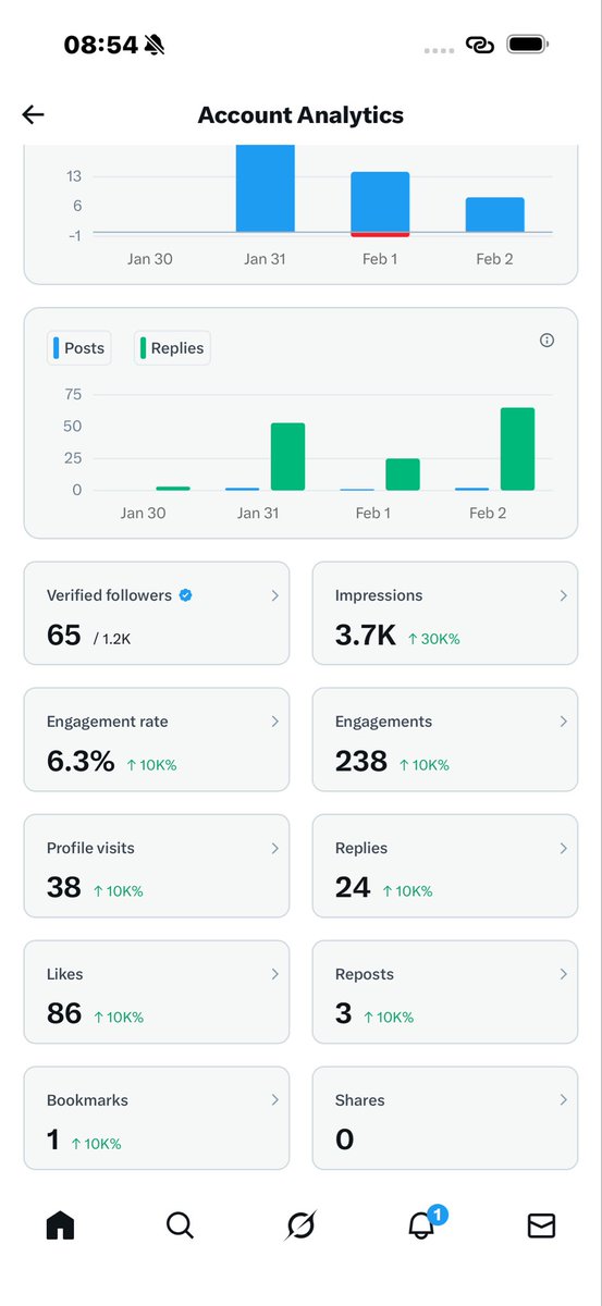 jayjz4lyf's tweet photo. Little by little, we go reach there. If you’re seeing this and you also want to grow, put your handle in the chat and follow me. I follow back immediately
#twittergain
#RealMadrid https://t.co/NlroMubCfy
