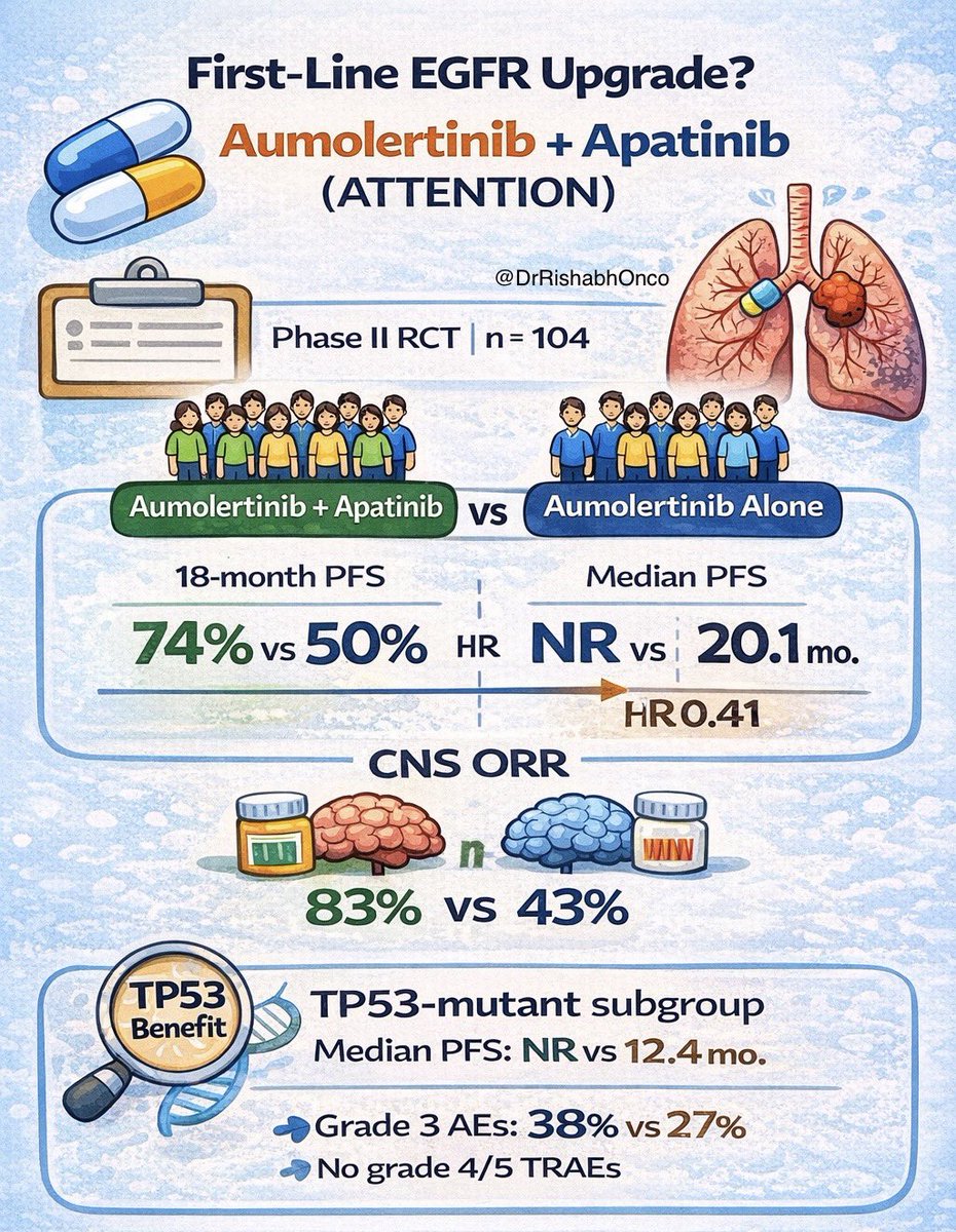 DrRishabhOnco's tweet photo. 🫁 First-line EGFR strategy rethink?  
Oral + oral may be the next upgrade in EGFR-mutant NSCLC.

🧬 ATTENTION trial (Phase II, RCT)  
EGFR-mutant advanced NSCLC  
Chemo-free • Infusion-free • Biomarker-driven

🔬 Trial arms  
💊 Aumolertinib + Apatinib  
vs  
💊 Aumolertinib alone

📊 Key efficacy results  
• 18-month PFS: 74% vs 50%  
• Median PFS: NR vs 20.1 months  
• HR for progression: 0.41  
• ORR: 79% vs 59%

🧠 CNS disease signal  
• CNS ORR: 83% vs 43%  
• Better depth and durability of response

🧬 Biomarker insight  
• TP53-mutant tumors derived the largest benefit  
• Median PFS: NR vs 12.4 months in TP53-mutant subgroup

⚠️ Safety  
• No grade 4/5 TRAEs  
• Grade 3 TRAEs: 38% vs 27%  
• Most common: hypertension, thrombocytopenia  
• Fully oral regimen

🔎 Why this matters  
Anti-VEGFR + 3rd-gen EGFR-TKI may replicate chemo-like PFS gains  
without IV therapy, cytotoxic toxicity, or infusion burden.

🧭 Takeaway  
Aumolertinib + apatinib is a compelling first-line option, especially for  
high-risk biology like TP53 mutation. Phase III data awaited.

📖 Full paper in comment ⬇️  
🔖 Save for EGFR first-line decision making

#OncoTwitter #MedTwitter #LungCancer #NSCLC  
@OncoAlert @myesmo @esmo_open @asco