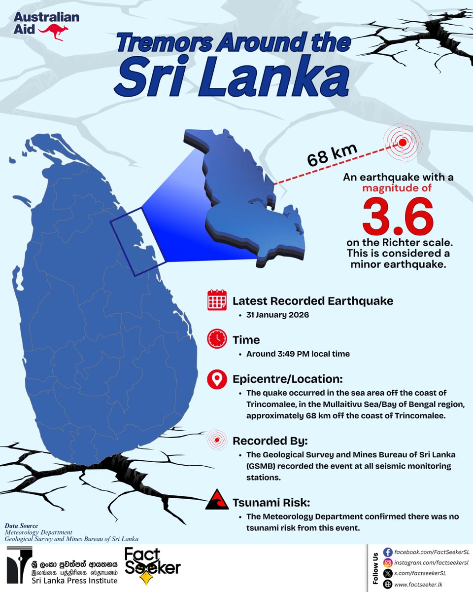 Offshore Earthquake – Jan 31, 2026
At 3:49 PM, seismic stations recorded a 3.6 magnitude earthquake in the Bay of Bengal, 68 km off Mullaitivu &amp; Trincomalee. Tremors felt in Horowpathana &amp; Mullaitivu. GSMB &amp; Meteorology Dept confirm: no tsunami threat.