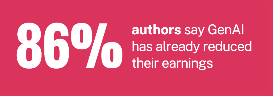 ednewtonrex's tweet image. This new report shows the havoc AI is already wreaking in the creative sector.

Evidence from 10,000 British creatives shows:

- 58% of photographers have lost work to AI
- 32% of illustrators have lost commissions to AI
- 86% of authors say AI has reduced their earnings…