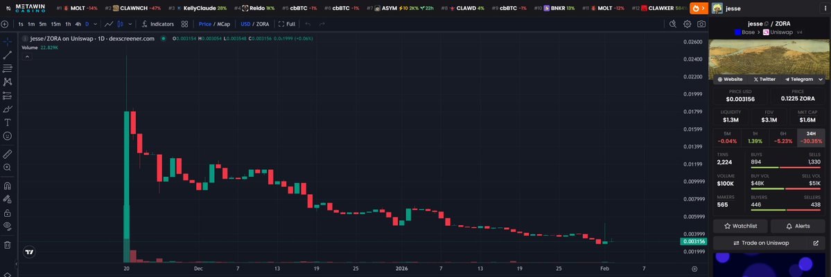 nbblock's tweet image. 忍不住再吐槽一下 Jesse。

昨天发那个长文，说什么支持builder发项目，

但有时候也纠结怕推了什么坏项目让大家遭受损失。

我寻思你自己发个 Jesse 代币，发完后第一天就是历史最高点，后面甚至反弹都没有。 

凡是相信Jesse的都亏了，除了第一天的狙击手。

这还装啥最公正，最有责任心的啊。