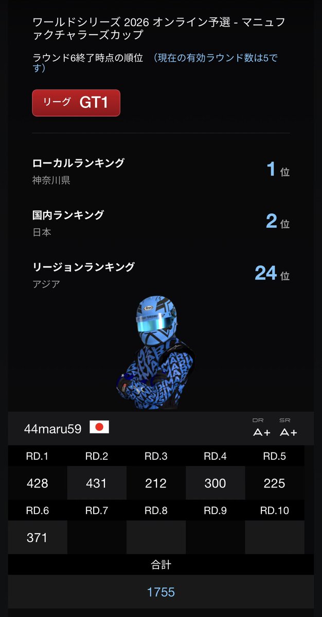 マニュファクチャラーシリーズ2026

LEXUS          ２位
リージョン　24位

第二部屋で稼ぐ戦法で前半2戦は優勝できましたが4戦目のニュルでこけ、それ以降第一部屋で埋もれる厳しいシーズンでした。今年は走りを記録できたのでこれからしっかり復習していきます！本シーズンお疲れ様でした

#GT7