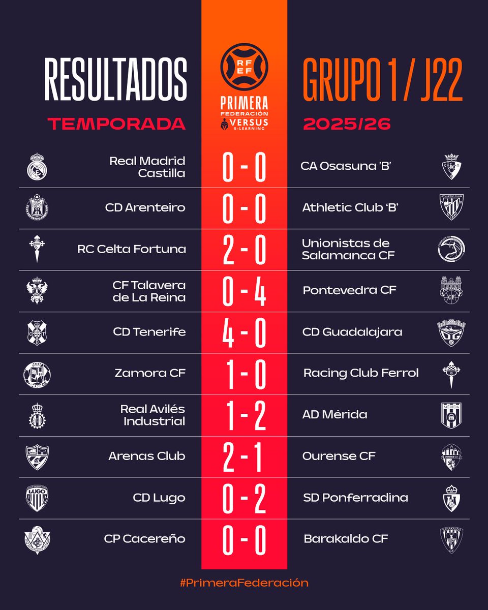 ⚽ RESULTADOS | Primera RFEF
🖤💛 El Barakaldo CF suma en una jornada muy exigente y sigue firme en la pelea.

📊 Cada punto cuenta. Cada partido es una final.

🔜 A por el siguiente.

#PrimeraFederación #barakaldocf