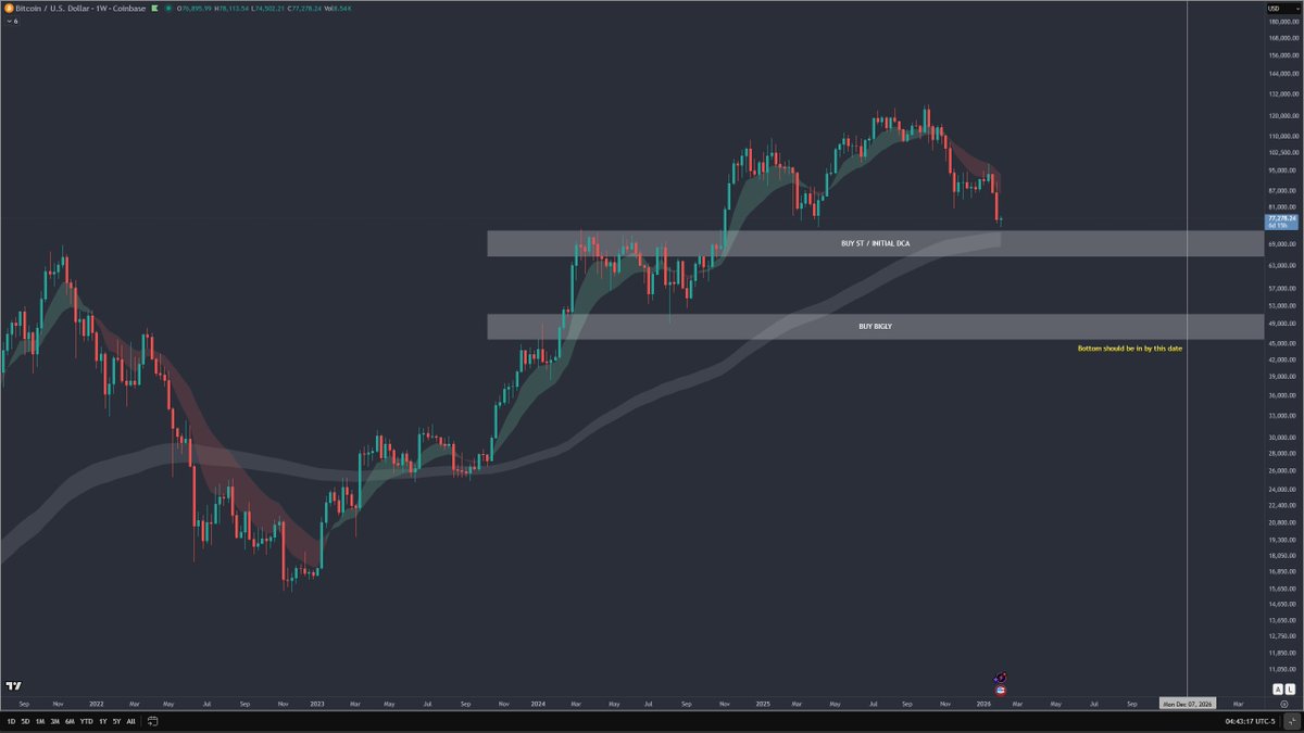 xxJosth's tweet photo. To my 2 followers. This is what I'm doing with $BTC, it will probably work. Be back in a year to see how it plays out😁 https://t.co/qOPEr2dsSy