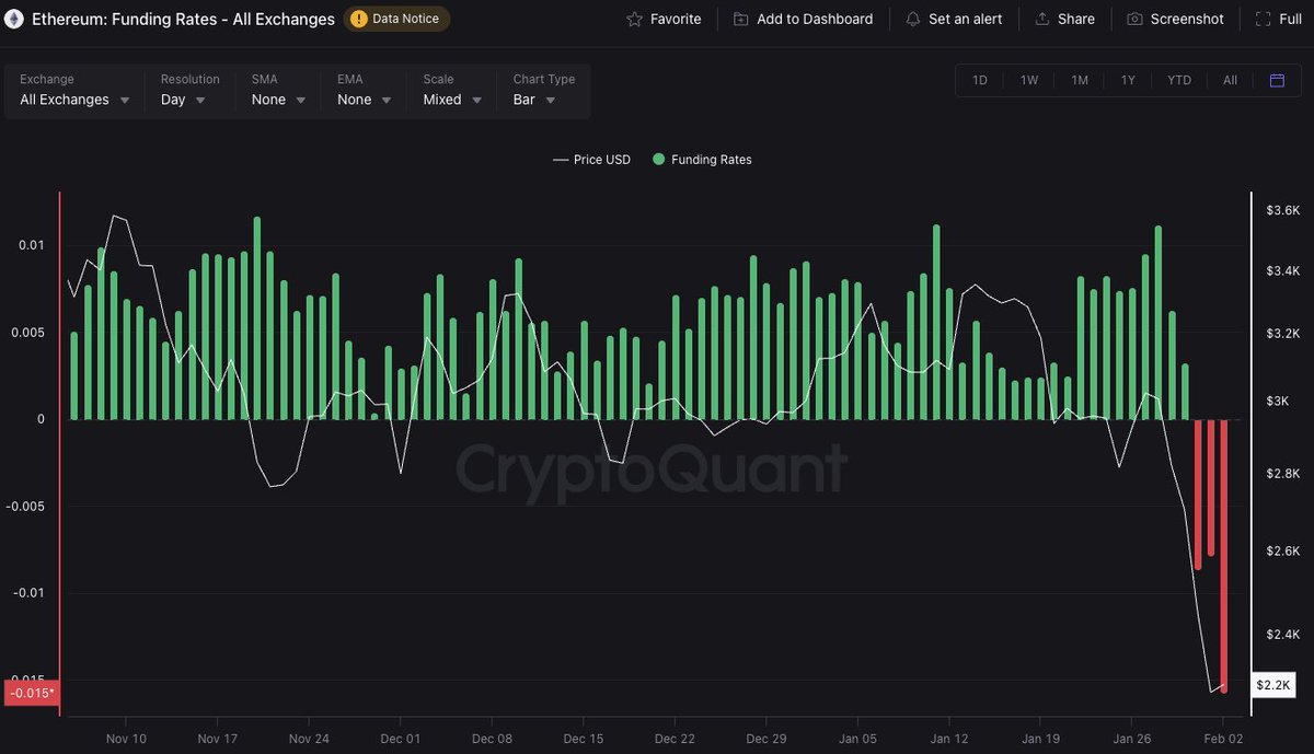 SwiatKrypto's tweet photo. #ETH #OFFCHAIN
Ale shortują tego Ethera...
Jakieś drobne odreagowanie by się przydało, żeby wyciąć towarzystwo. :p https://t.co/bNEXmBaQtb