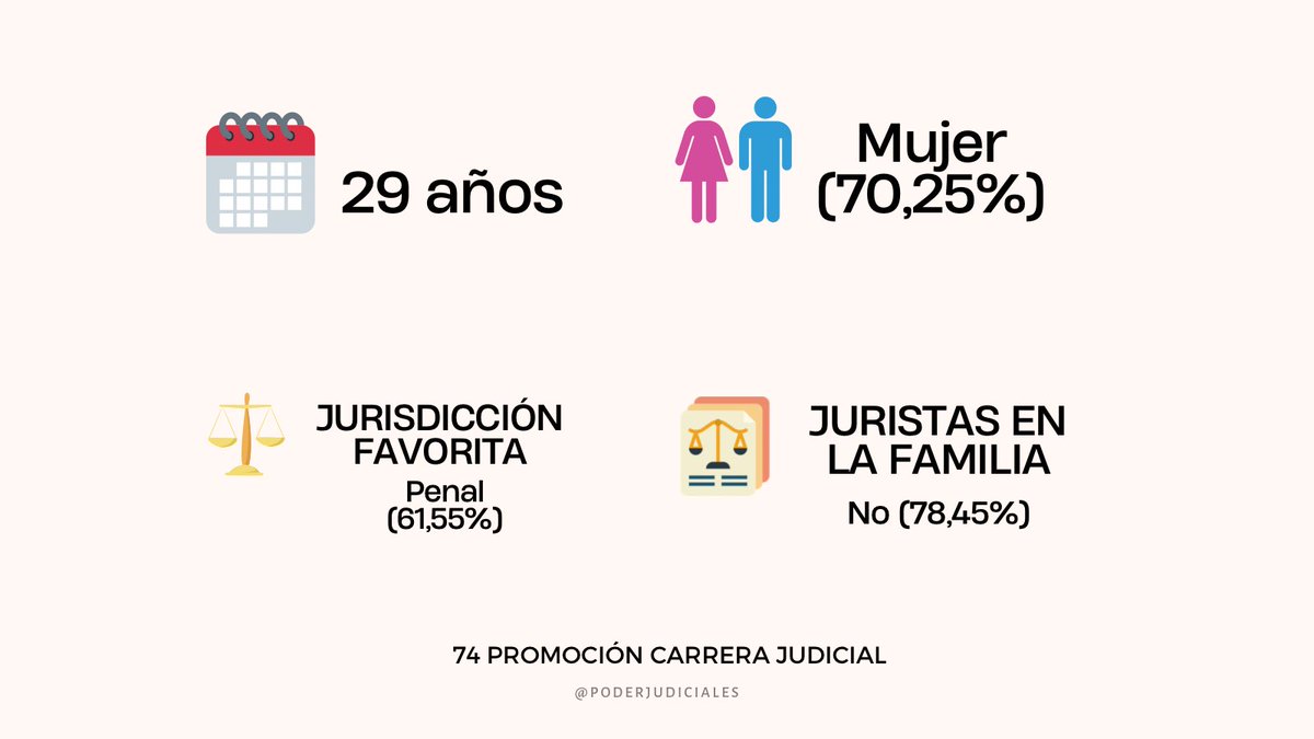 PoderJudicialEs's tweet image. 👩‍⚖️👨‍⚖️ Los 121 jueces y juezas de la 74ª promoción de la Carrera Judicial reciben mañana sus despachos en Barcelona

📄 Nota informativa: poderjudicial.es/cgpj/es/Poder-…