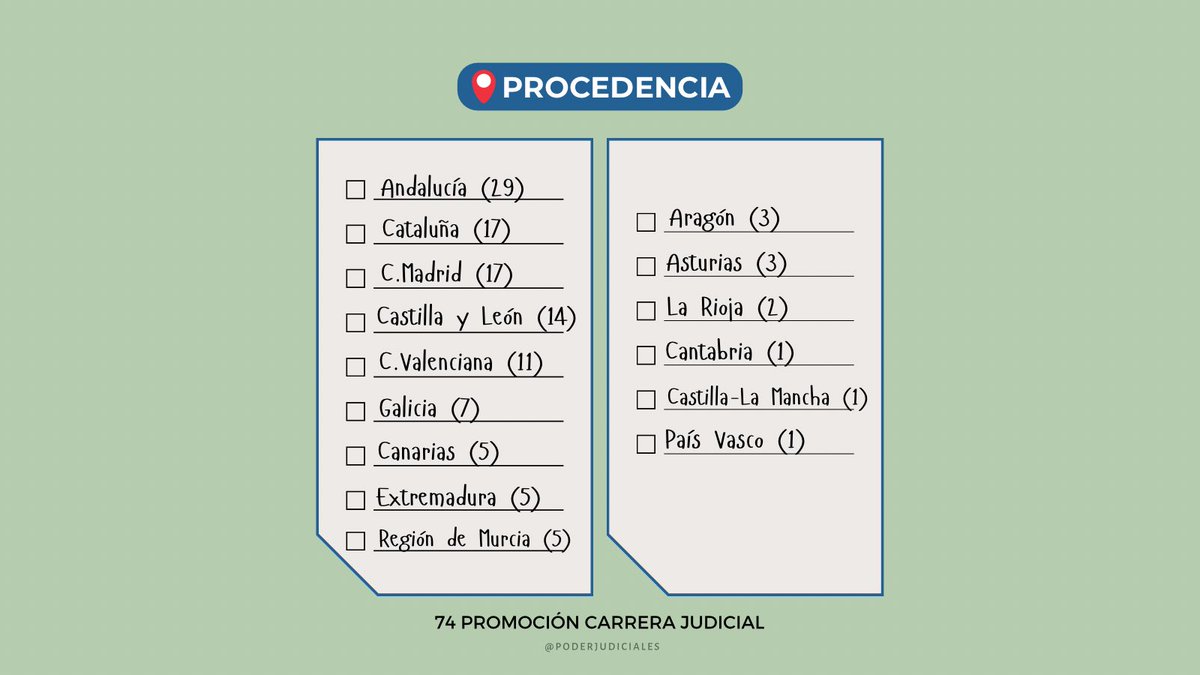 PoderJudicialEs's tweet image. ▪️ Andalucía (29), Cataluña y Madrid (17) y Castilla y León (14) son las Comunidades Autónomas de origen de más jueces/zas