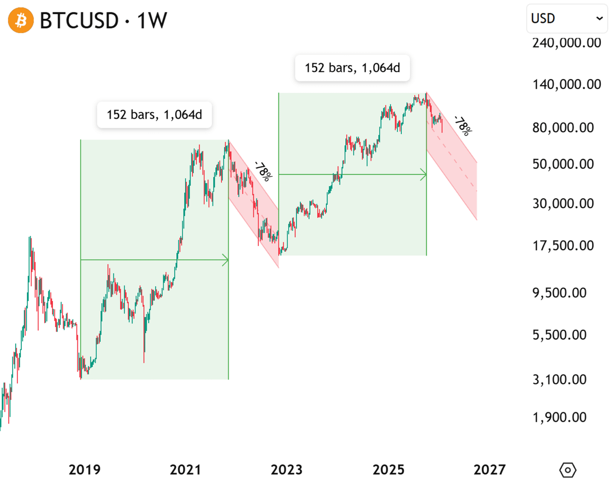 cryptosymbiiote's tweet photo. BTC IS REPEATING 2022 DUMP PATTERN:

152 WEEKS RALLY FOLLOWED BY ~70% DUMP

IF PATTERN REMAINS THE SAME, BTC IS GOING LOWER https://t.co/1lezOLIWLS