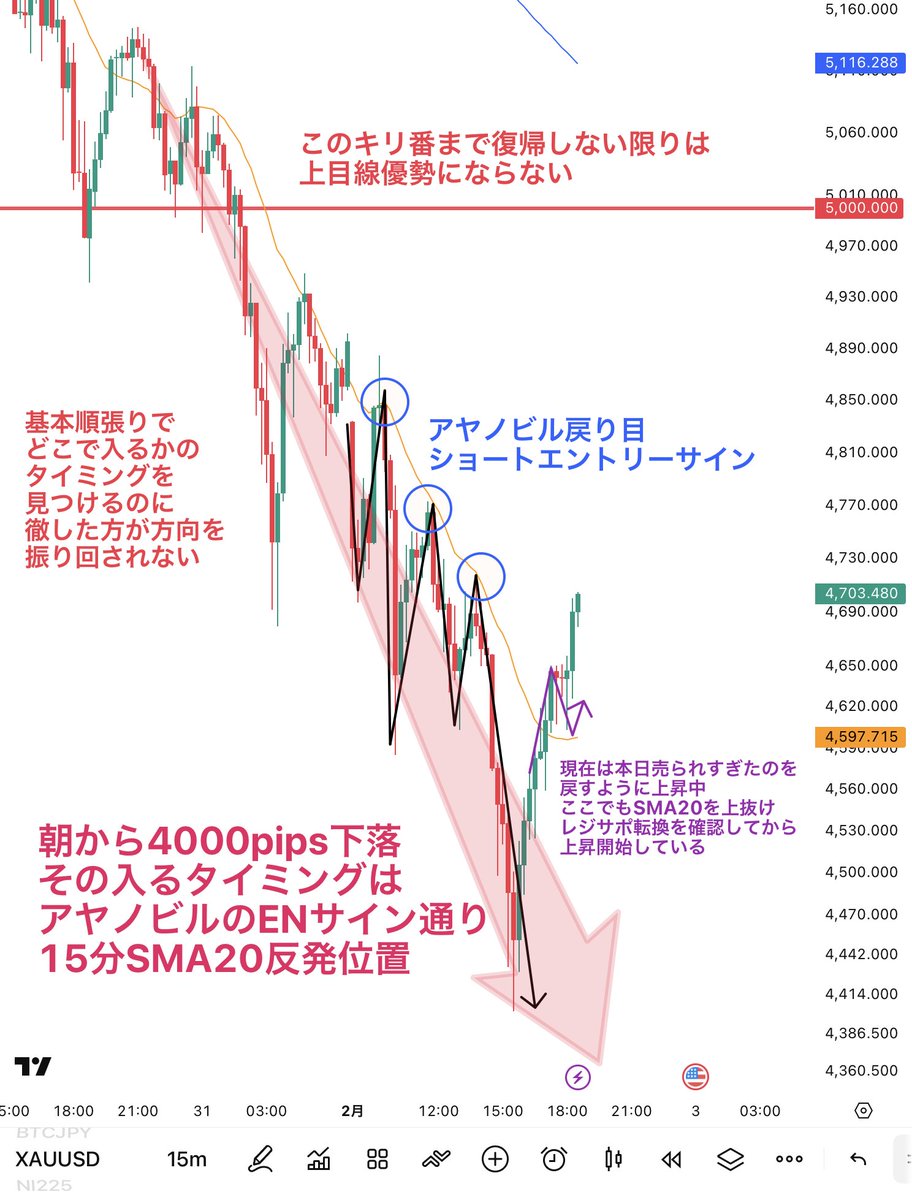 ゴールドは分析通りの動きだったね✌️

昨日の分析をしっかり見てくれた人は
少しは利益が出たら戦略がハマったでしょ！

ただ別にそこまで利益を取れてなくても良き🙆‍♀️
今の相場は