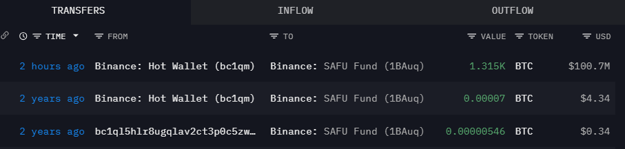 phan_duc40479's tweet photo. Binance SAFU Fund just bought 1,315 $BTC($100.7M).
https://t.co/bitESZNGSP https://t.co/3WCv6WYWT3