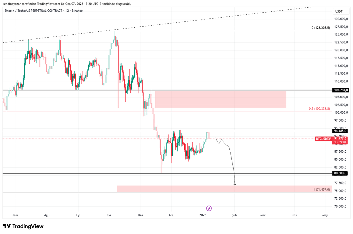 YÇrypto ⚡️ / I’m Bullish tweet media