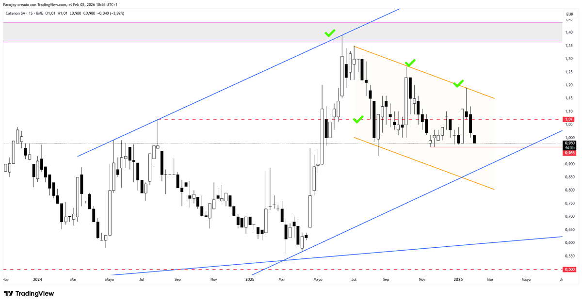 #COM se quedó en 1,19€ resistencia del canal, ahora el precio llegando al soporte de 0,9650€ que si rompe veremos soportes de canal
