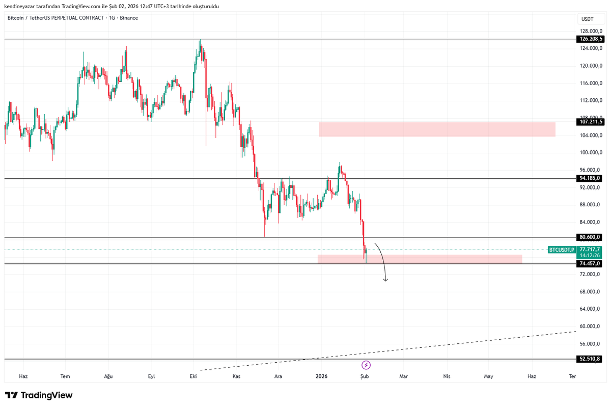 YÇrypto ⚡️ / I’m Bullish tweet media