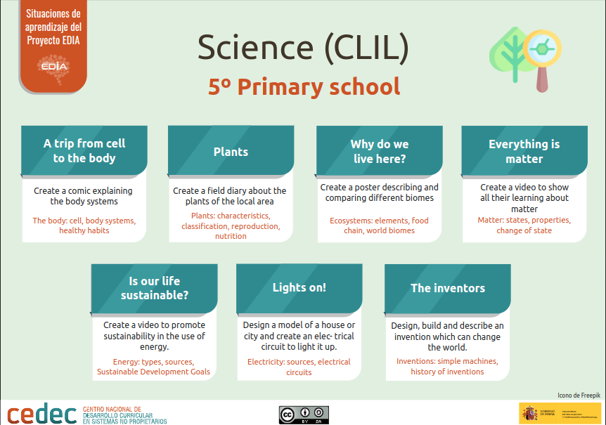 CeDeC_intef's tweet photo. Ciencia en inglés para 5º Primaria. Enfoque CLIL en acción 🔬🌱 #proyectoEDIA #REA #eXeLearning #ScienceCLIL #SituacionesDeAprendizaje https://t.co/5ij09aM5MS https://t.co/zogqgrsMeh