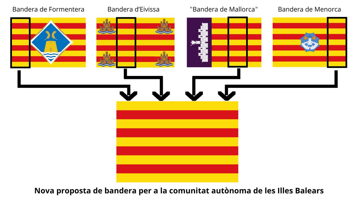 Avui és la diada de les Illes Balears, una data important, car els espanyols ens varen donar l’autonomia. Abans aquí no hi havia grans fets històrics ni diades antigues.

Vull aprofitar aquest dia per proposar una nova bandera per a la CA que representi equitativament cada illa.