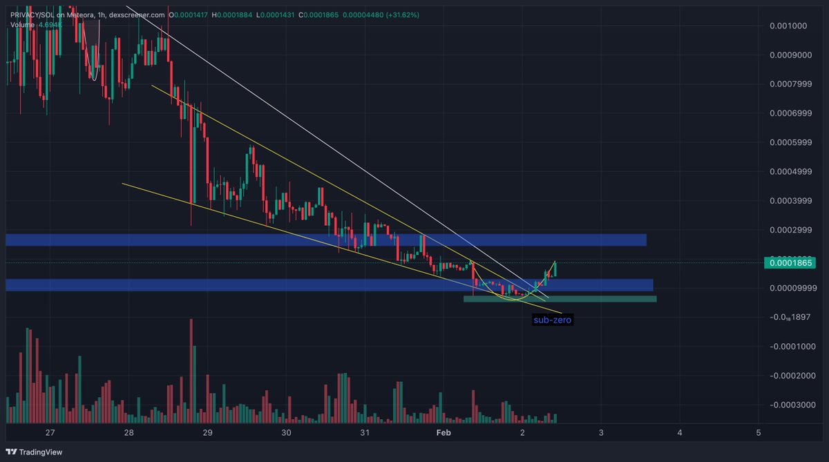 Downtrend (both long n short) broked on <a href="/PrivacyDex/">Privacy Dex</a> 

Let's break the ATH level .. $PRIVACY