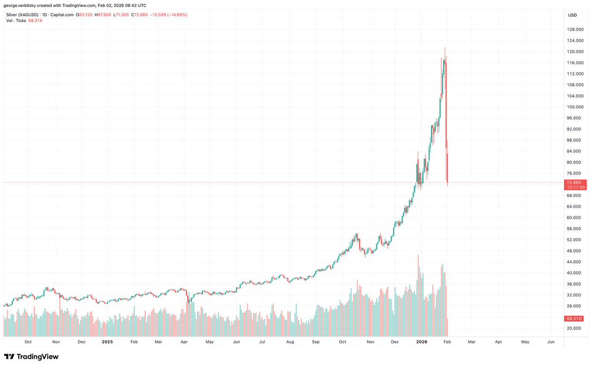 verbitsky's tweet image. Looks like a fun Monday ahead — and pretty much across all markets.

Silver just printed a textbook blow-off top: a parabolic move higher followed by a sharp vertical drop on heavy volume. That’s what late-cycle euphoria unwinding usually looks like.

Volatility isn’t over. The