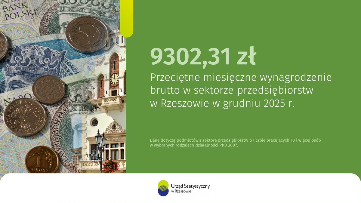 W grudniu 2025 r. przeciętne #wynagrodzenie brutto w sektorze przedsiębiorstw w #WojewództwoPodkarpackie wyniosło 8061,03 zł i było o 8,6% wyższe niż w grudniu 2024 r. W porównaniu z poprzednim miesiącem #płace wzrosły o 5,2%. 

Więcej ➡️ cutt.ly/stcCWXg9

#Rzeszow_STAT
