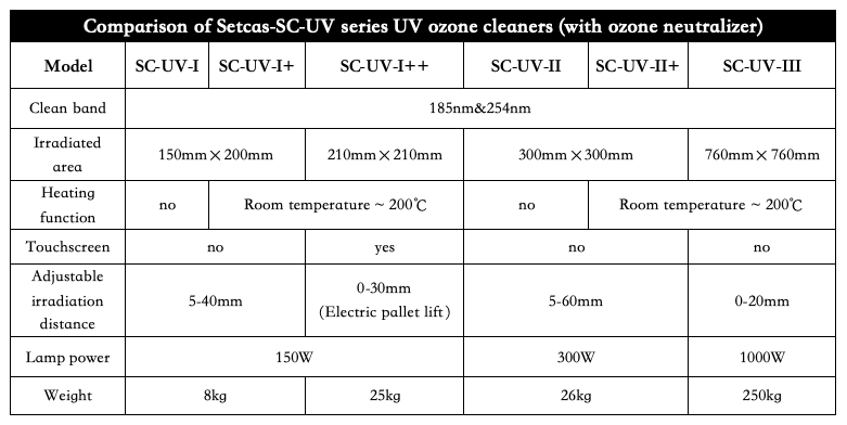 Setcas0925's tweet photo. Setcas offers a variety of UV ozone cleaner models. Different models can be selected to meet different needs.
#UVozonecleaner #laboratory #labequipment #surfacecleaner #表面清洗机 #표면청소기계 #UV오존세척기 #UVオゾン清洗机

Email: sales01@setcas.hk
WhatsApp: +852 65504707 https://t.co/eO0XYLDTQn