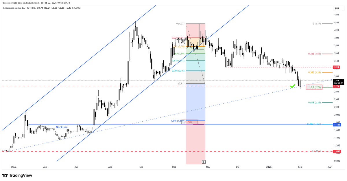 #END tocando soporte y tendencia con una rectificación del 50% objetivo cumplido vemos si hace soporte o sigue al siguiente nivel fibonacci.