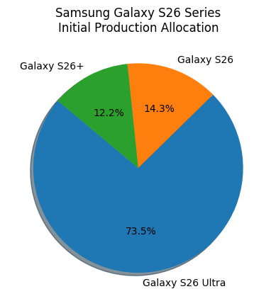 UniverseIce's tweet photo. Samsung has already made its choice.
And it did so with production numbers.
Galaxy S26 Ultra: around 3.6 million units.
Galaxy S26: about 700 thousand.
Galaxy S26+: just 600 thousand.

The gap is so large that it barely needs interpretation.
When a company allocates most of its capacity, resources, and confidence to a single model before launch, it is sending a very clear message to the market.
There is only one real protagonist in this lineup.

The others feel more like they exist to complete the product range.

Keynotes can be polished.
Specs can be framed.
Marketing language can always be adjusted.

Production volume does not lie.

This is Samsung’s most honest signal to consumers.

If you are choosing a Galaxy S26 series phone,
Samsung has already chosen the answer for you.