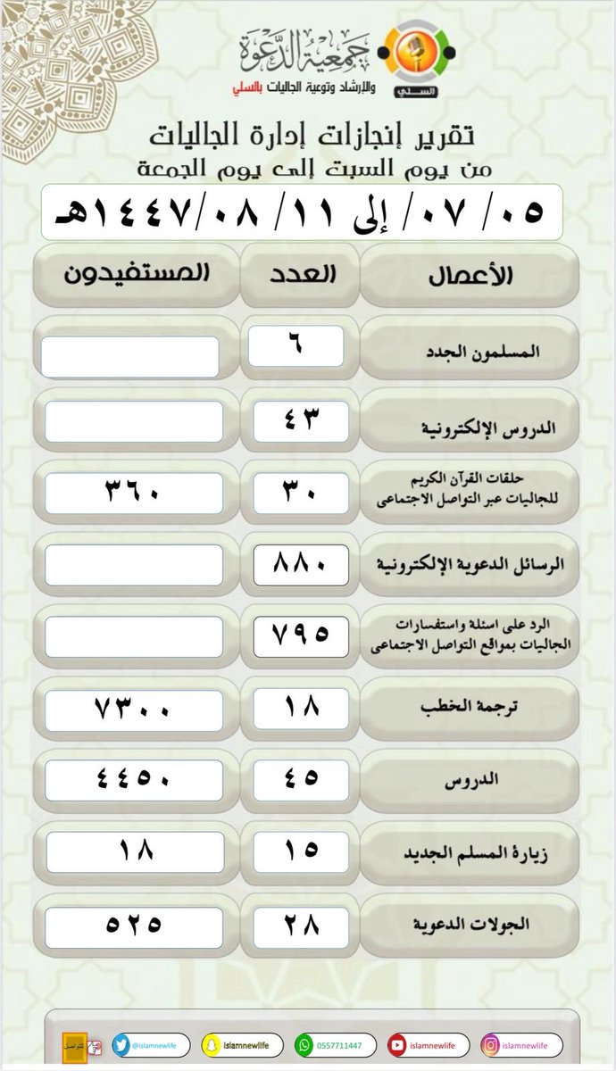 #اسلام⁩ 
#تقرير #تقارير 

التقرير الأسبوعي لأبرز إنجازات إدارة الجاليات في الجمعية خلال الأسبوع الماضي     

#السعودية #الرياض #السلي #عاجل   #جمعية_الدعوة_بالسلي 
#دعمكم_دعوة #جاليات_السلي ⁧ #دعوة_السلي