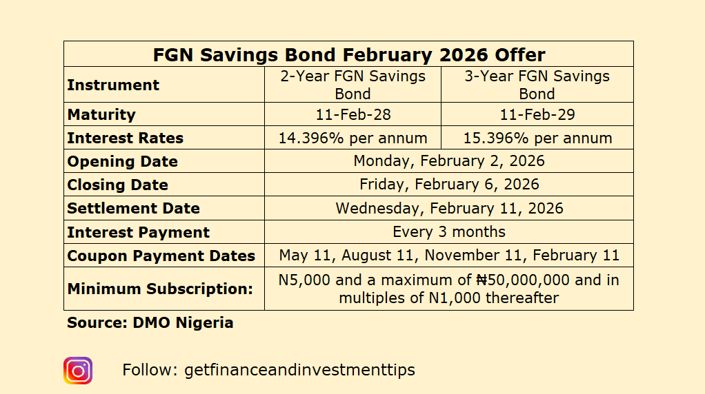 eboayodeji's tweet photo. You can start investing with as little as ₦5,000 in the FGN Savings Bond — simply contact your stockbroker to subscribe for this month’s offer.        

However, note that interest rates on FGN Savings Bonds have been trending lower, reflecting the overall decline in the fixed income market.        

While the rates improved this month, it good to still compare with other safe fixed-income options before locking in funds for 2 or 3 years at the current lower yields.

@FinPlanKaluAja1

 #getfinanceandinvestmenttips #investing #investment #drayodejiebo #ayodejiebo #fgnsavingsbonds