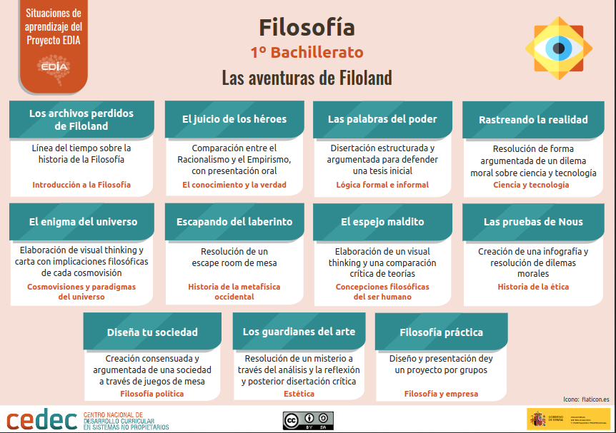 CeDeC_intef's tweet photo. Filosofía para pensar y crecer. Grandes preguntas en acción 🤔💭 #proyectoEDIA #REA #eXeLearning #Filosofía #SituacionesDeAprendizaje https://t.co/9DDTI9nLGS https://t.co/V32jsSu6Ge