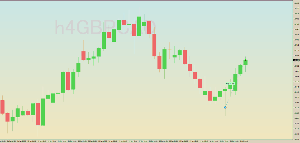 GoldenSpiritFx's tweet photo. 🇬🇧🇨🇦
GBP/CAD
英ポンド/カナダドル

トレード結果(Trading Outcomes)
😆+116pips

\( '-'\* )ｱｹﾞ♬＊ﾟ

～ 相場状況・中長期ファンダメンタルズ分析 ～
・現在の英ポンド/カナダドルは、1.84〜1.88付近のレンジで推移、直近1ヶ月では底堅い動き
・中長期的には、英国とカナダの「金利格差」と「資源価格（原油）」の動向が鍵
