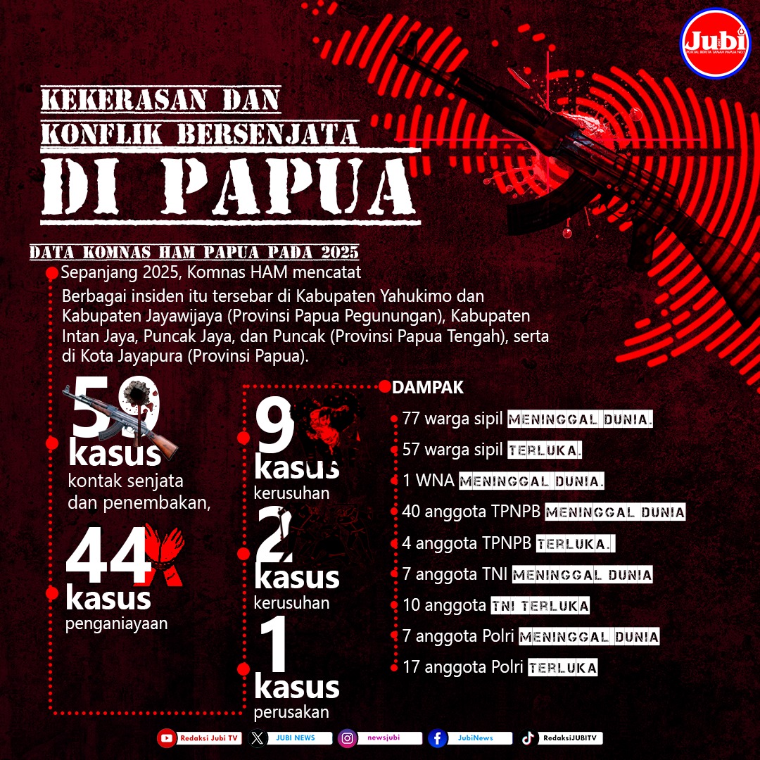Perbandingan data kekerasan dan konflik bersenjata di Papua versi Polda Papua dengan versi Komnas HAM RI.

jubi.id
FB : JubiNews
X : <a href="/News_jubi/">JUBI NEWS</a>
IG : newsjubi
Tiktok : @jubinews
Youtube : @jubinews 
#papua #indonesia #westpapua #papuanlivesmatter #persipura