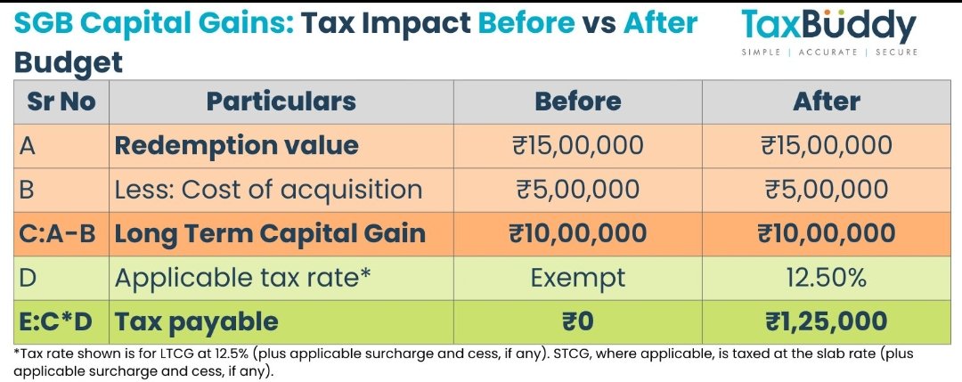 09Tigerr's tweet photo. Now SGBs will no longer be tax-free! This budget will make you pay up to 39% tax on your SGB gains,Why government is demotivating white money ?
Foreign Institute are running 
Domestic Institute are gambling 
Left only Retailers who will left with nothing ?
#StockMarketCrash #SGB https://t.co/KjHblkVp3v