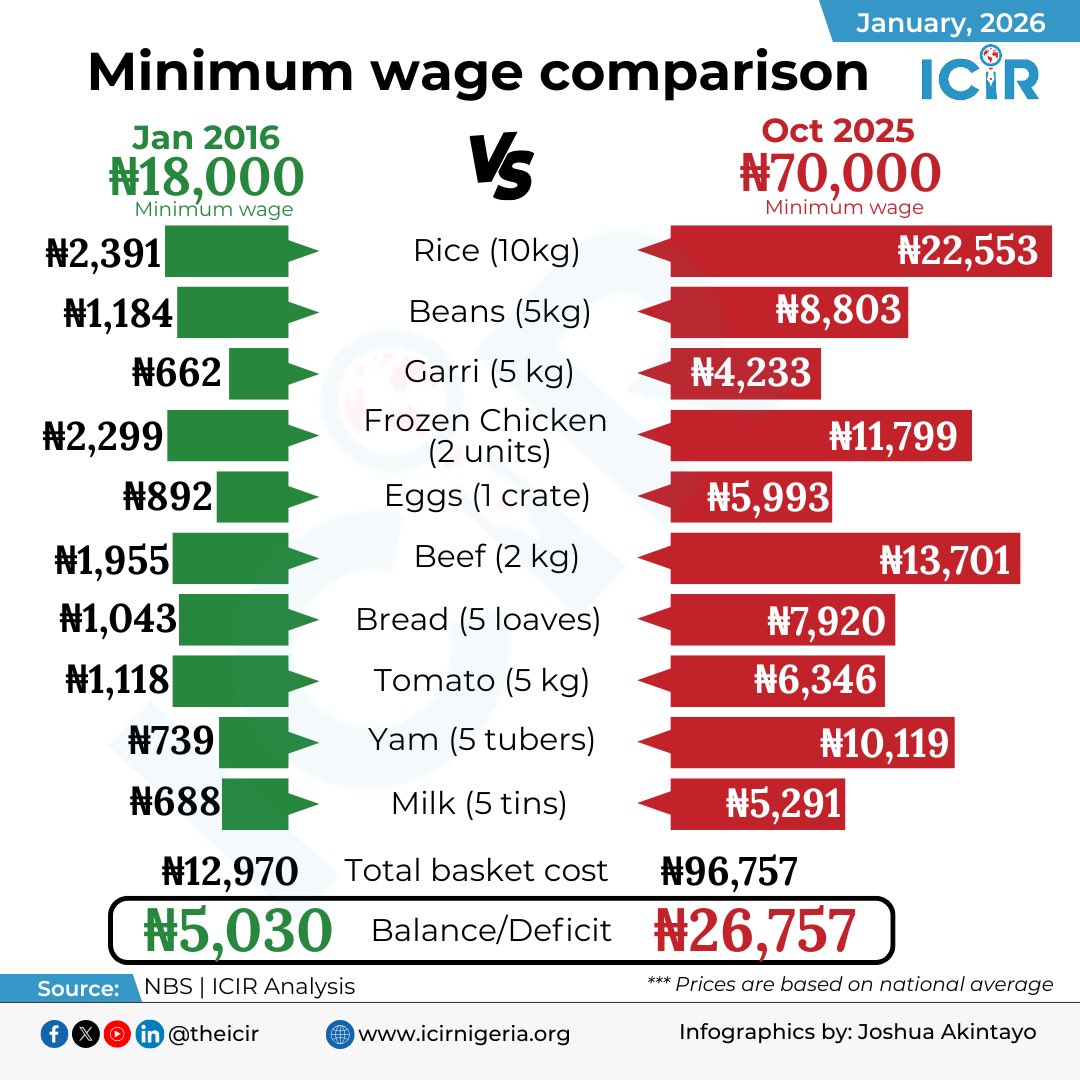 An ICIR analysis comparing food prices in 2016 and late 2025 shows that Nigeria’s ₦18,000 minimum wage in 2016 could buy a basic food basket costing about ₦12,000, leaving a balance of roughly ₦5,000. 

By late 2025, the same food items cost nearly ₦97,000, and even with