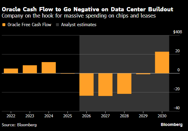 Oracle's free cash flows isn't expected to go positive again until 2030 bloomberg.com/news/articles/…