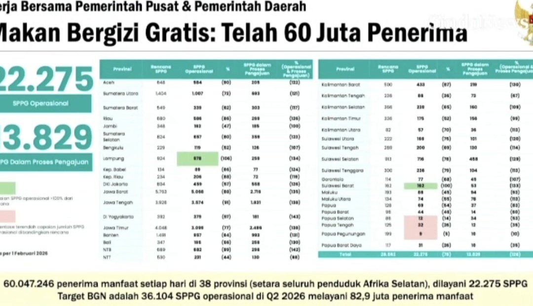 Dari Program MBG, benar yang disampaikan Presiden <a href="/prabowo/">Prabowo Subianto</a>
Bahwa 1 juta lapangan kerja telah tercipta, tepatnya 1.113.750 pekerja. 

Fyi, 1 dapur itu kurang lebih 50 pekerjanya. 

Jika ada beberapa dapur yg masih bermasalah, ya tinggal dibenahi. Semua demi kepentingan bangsa.
