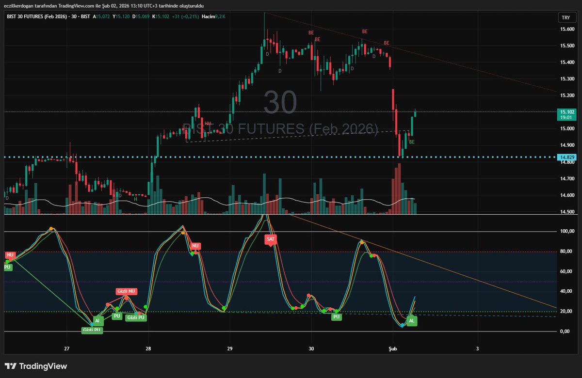 Denk getirirsen bence güzel çalışıyor. Ya sizce #bofi #bist #viop #gösterge #indikatör #viop30 #bist100 #bist30