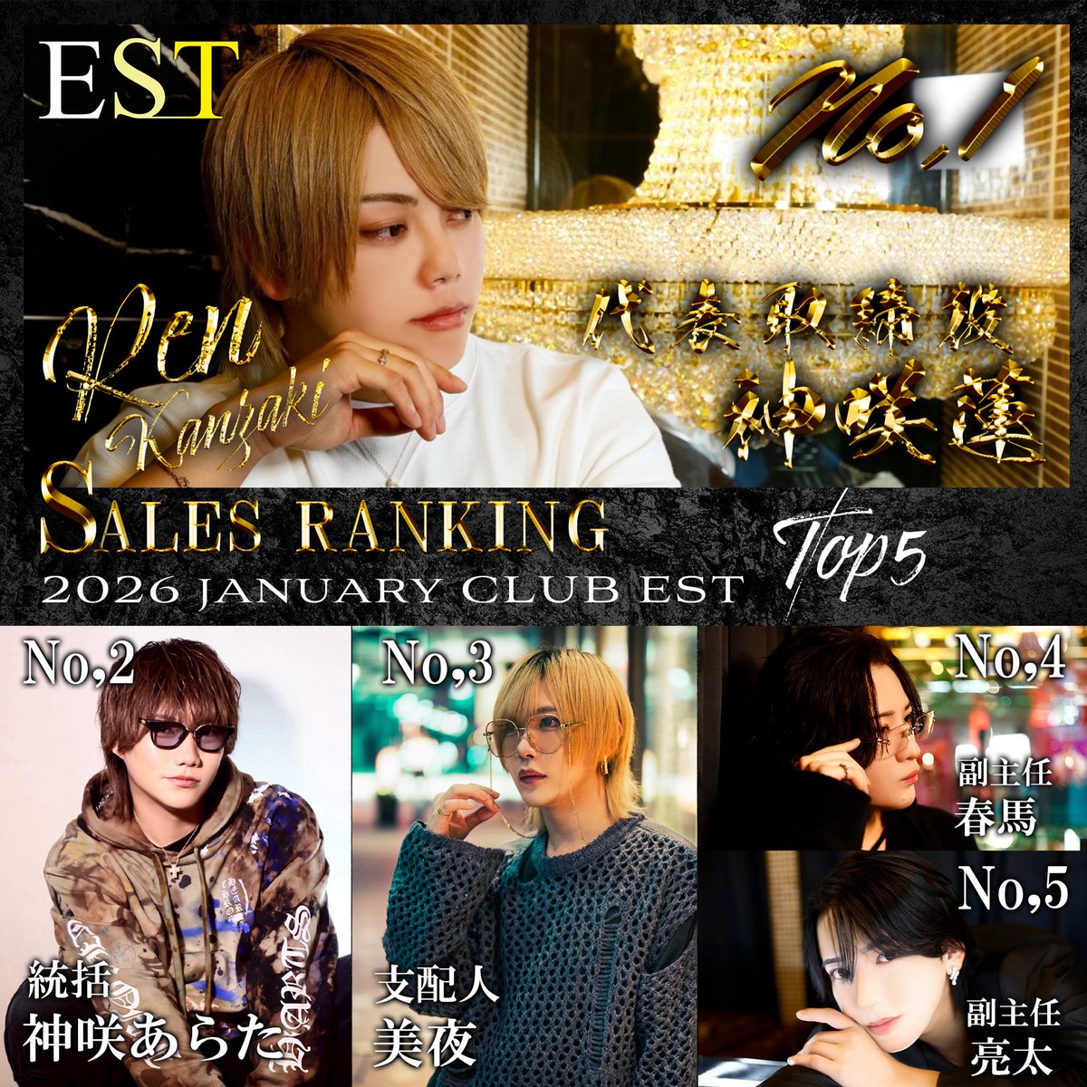 ESTFLEX2025's tweet photo. ーー1月度 ナンバー発表ーー
・No.1 
🏆✨神咲蓮代表取締役✨🏆
@EST_REN_ 
指名本数No.5

・No.2 
✨神咲あらた統括✨
@kanzaki_flex 
指名本数No.1

・No.3
✨美夜支配人✨
@miya_roots 

・No.4
春馬副主任
@FLEX_Harumaaaaa 

・No.5
亮太副主任
@estflexryota_01 
指名本数No.4

・No.6
慶樹支配人
@KE_judesuu 
指名本数No.2

・No.7
葵幹部補佐
@roots_aoi 
指名本数No.3

・No.8
水無月蒼副主任
@EST_Sooooo 

・No.9
ひかるディレクター
@hi_karrrru 

・No.10
優姫
@est_yuki_