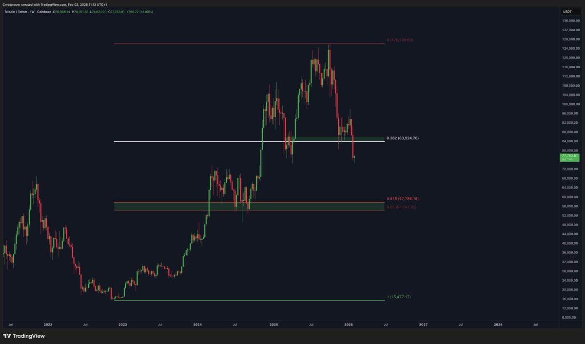 $58,000 is eventually possible for Bitcoin. 

These Fibonacci retracement levels have been very accurate this cycle.
