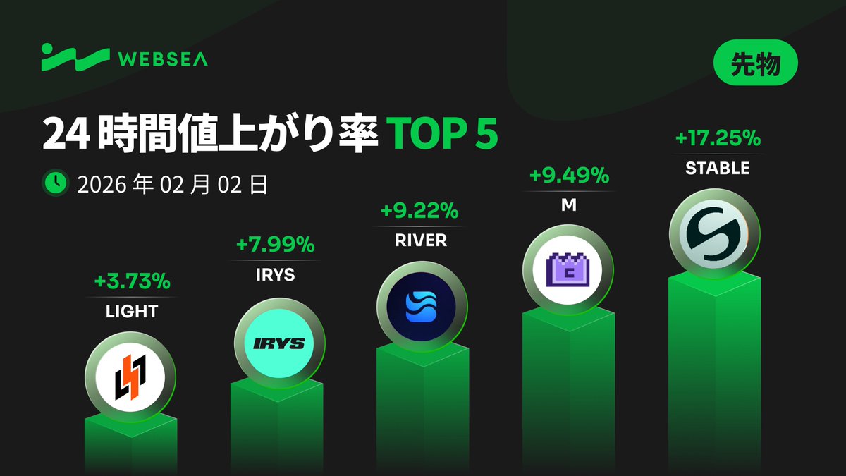 🚀本日のWebsea先物上昇率ランキング TOP5 

📈 +17.25% $STABLE — <a href="/stable/">Stable</a>
📈 +9.49% $M — <a href="/MemeCore_M/">MemeCore</a>
📈 +9.22% $RIVER — <a href="/RiverdotInc/">River</a>
📈 +7.99% $IRYS — <a href="/irys_xyz/">Irys (✧ᴗ✧)</a>
📈 +3.73% $LIGHT — <a href="/BitlightLabs/">Bitlight Labs⚡️</a>

どの銘柄を取引していますか？👇
websea.com/ja/signup/offi