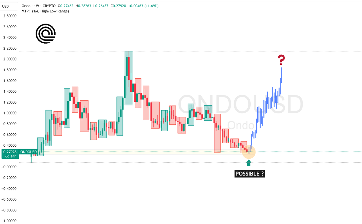 CryptoWinkle's tweet photo. $ONDO back to cycle base

- Market is bleeding: BTC, ETH, SOL all red
- $ONDO back to Feb 2024 levels → full retrace

Why this zone matters
- Leads tokenized equities (~50% of a $1B market)
- RWA narrative strengthening
- Real product expansion (USDY, 24/7 trading push)

This looks like a high-probability bounce zone. Risk is macro. Setup is @OndoFinance-specific.