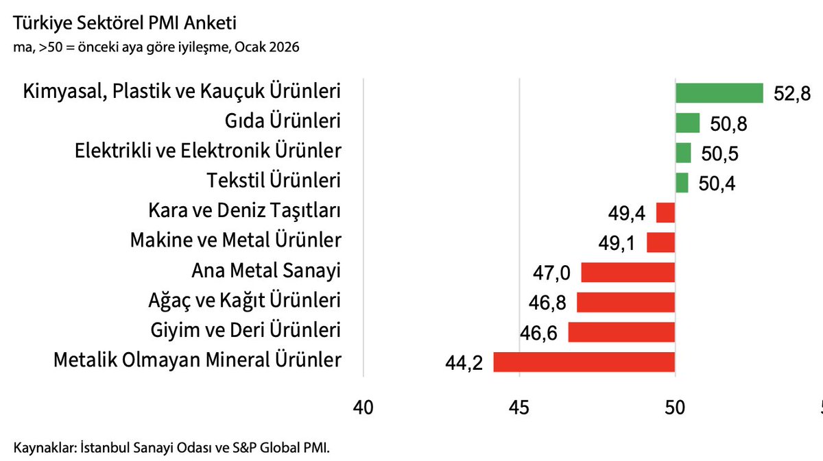 ali_hakan_kara's tweet image. Sanayi üretimi için en kötünün geride kaldığını aylar önce söylediğimde epey itiraz gelmişti ama PMI endeksinde yeşillenen sektörlerin artması öngörümü doğruluyor.