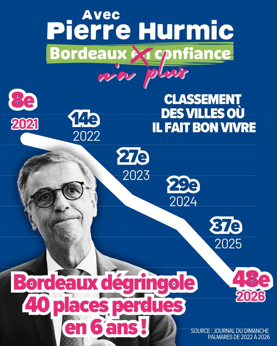 ❌ Stop au déclassement de notre ville, un nouvel élan est indispensable ! 🚀

En 6 ans, notre ville a chuté de 40 places au classement des villes où il fait bon vivre. Le repli et le recul de notre ville ne sont plus possibles.